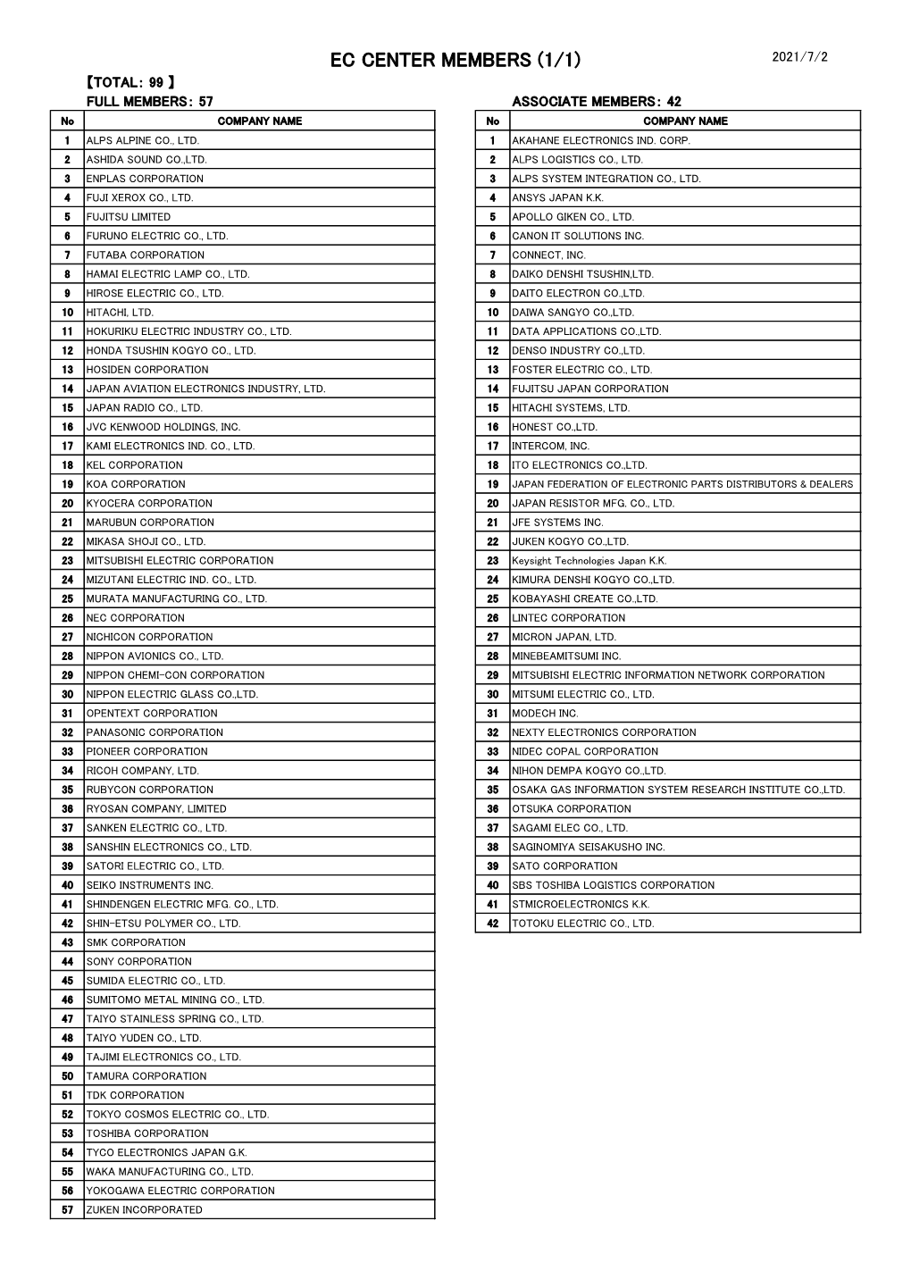 EC CENTER MEMBERS (1/1) 2021/7/2 【TOTAL： 99 】 FULL MEMBERS： 57 ASSOCIATE MEMBERS： 42 No COMPANY NAME No COMPANY NAME 1 ALPS ALPINE CO., LTD