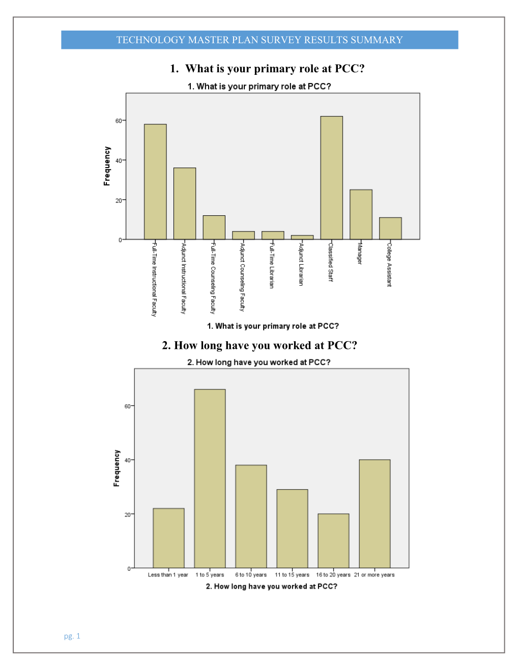 Technology Master Plan Survey Results Summary