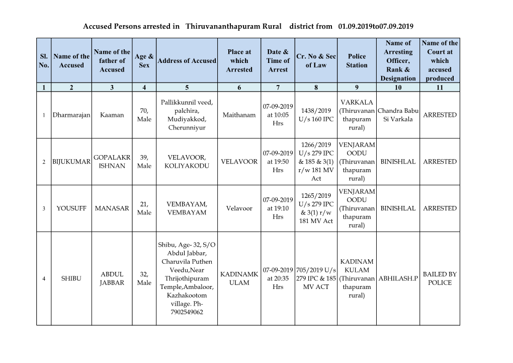 Accused Persons Arrested in Thiruvananthapuram Rural District from 01.09.2019To07.09.2019