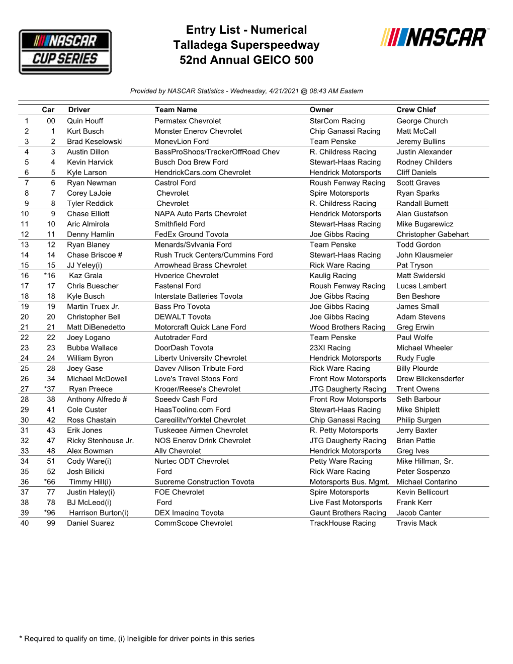 Entry List - Numerical Talladega Superspeedway 52Nd Annual GEICO 500