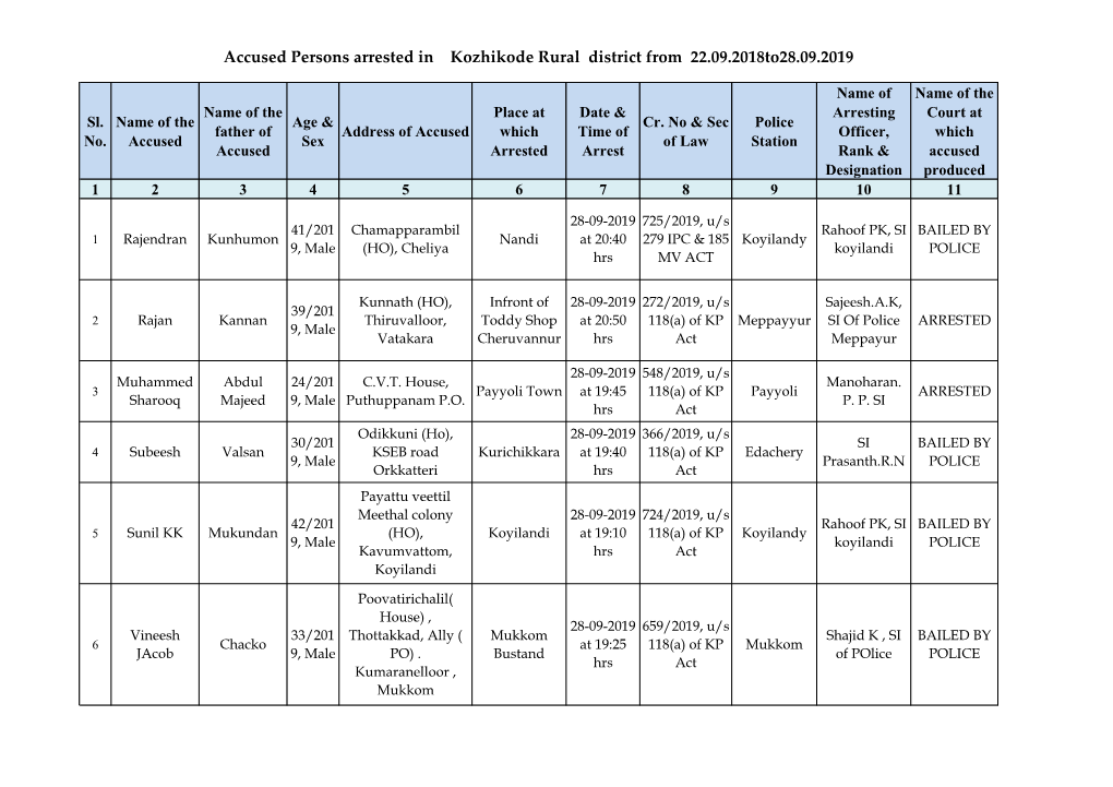 Accused Persons Arrested in Kozhikode Rural District from 22.09.2018To28.09.2019