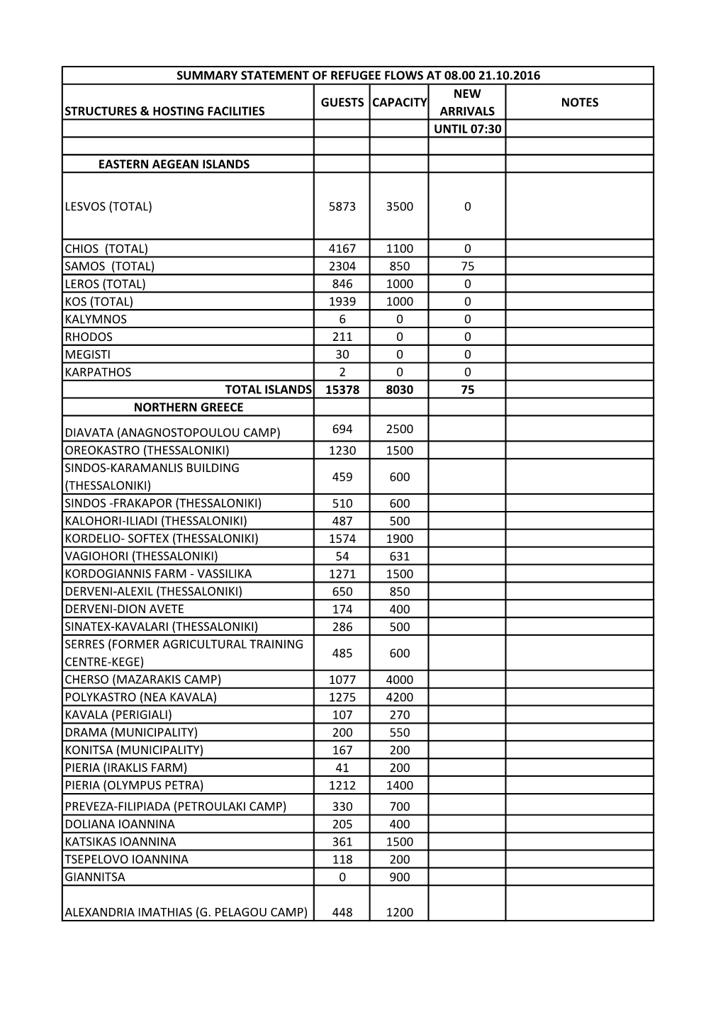 Greek Ministry Statistics: 21.10.16