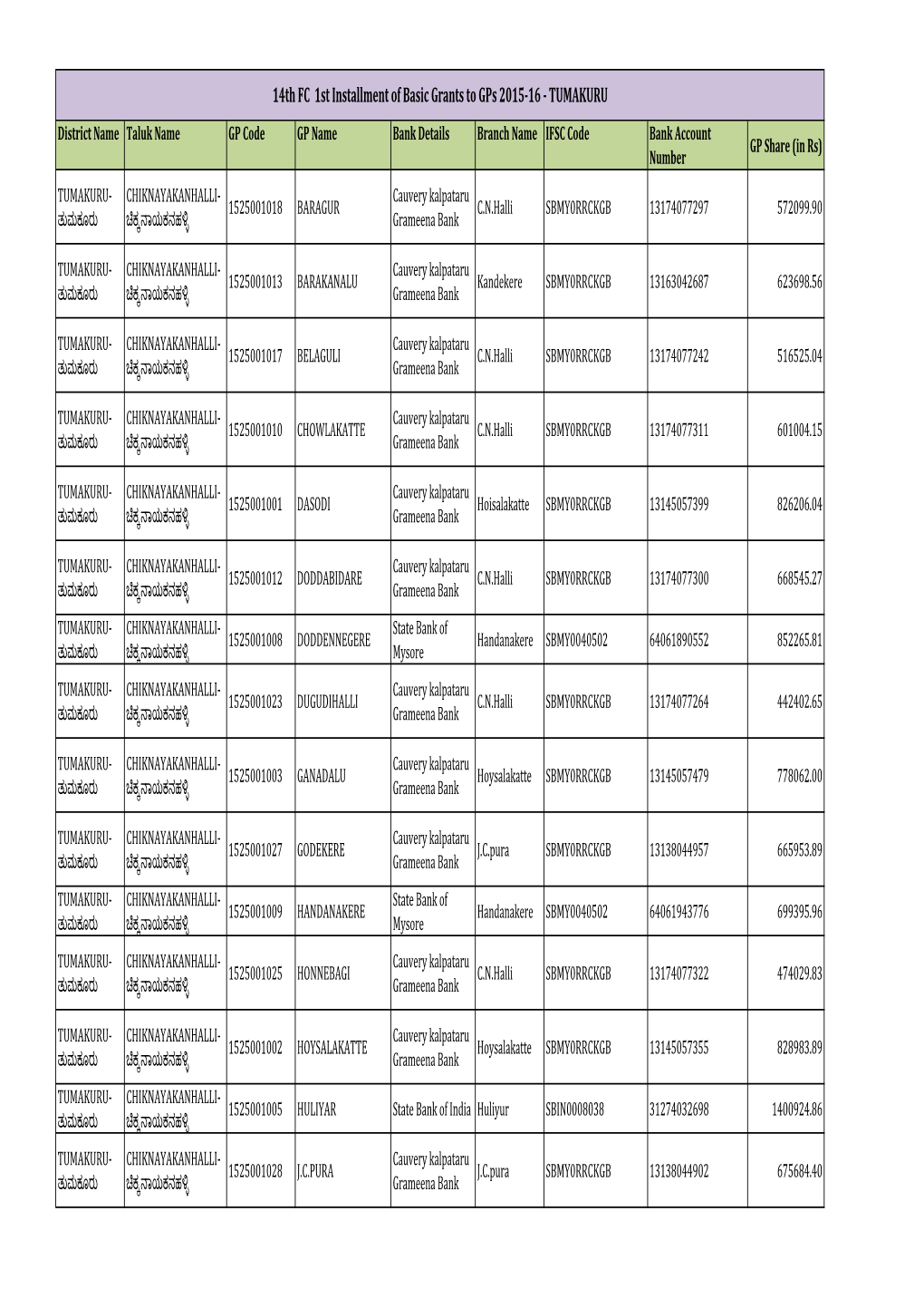 14Th FC 1St Installment of Basic Grants to Gps 2015-16