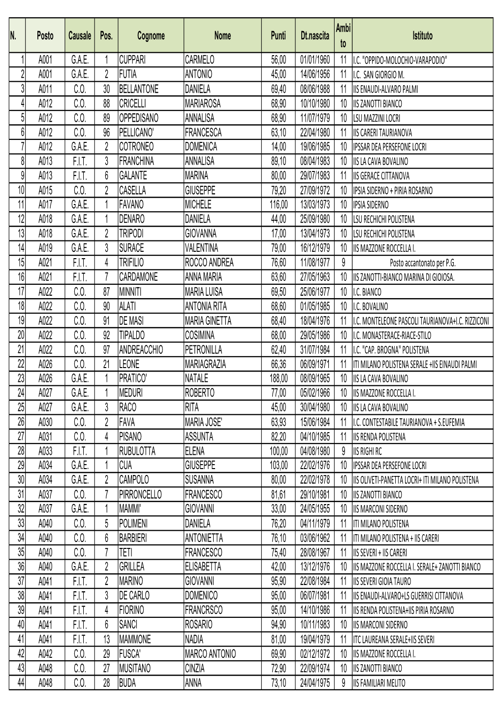 Nomine Ruolo 2018-19