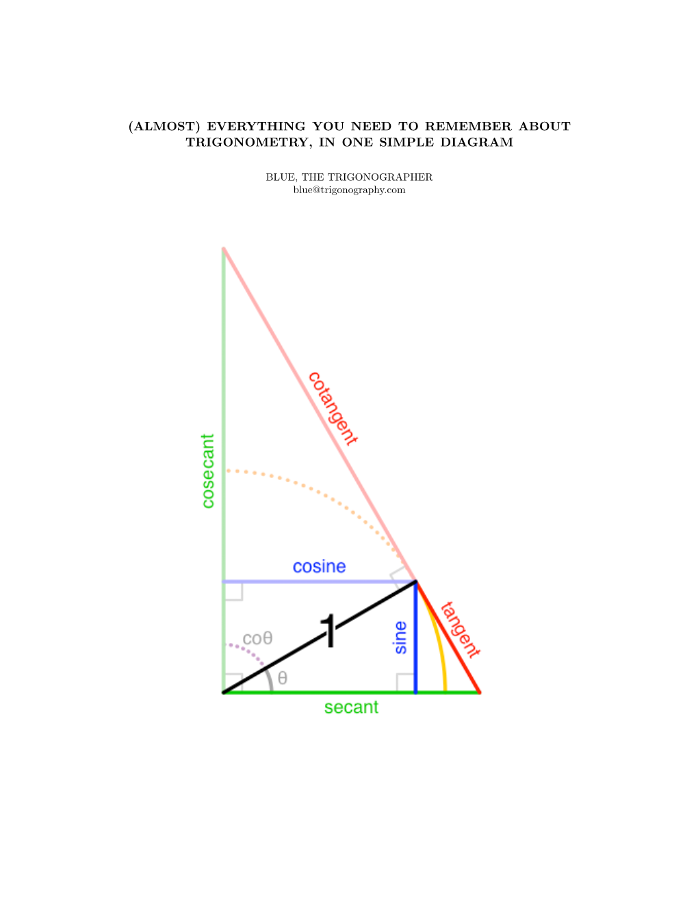 (Almost) Everything You Need to Remember About Trigonometry, in One Simple Diagram