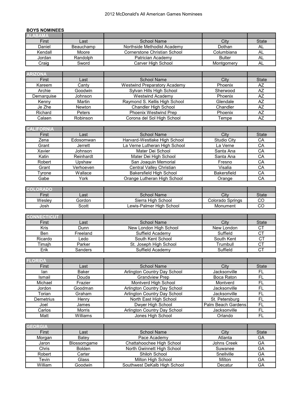 2012 Mcdonald's All American Games Nominees BOYS