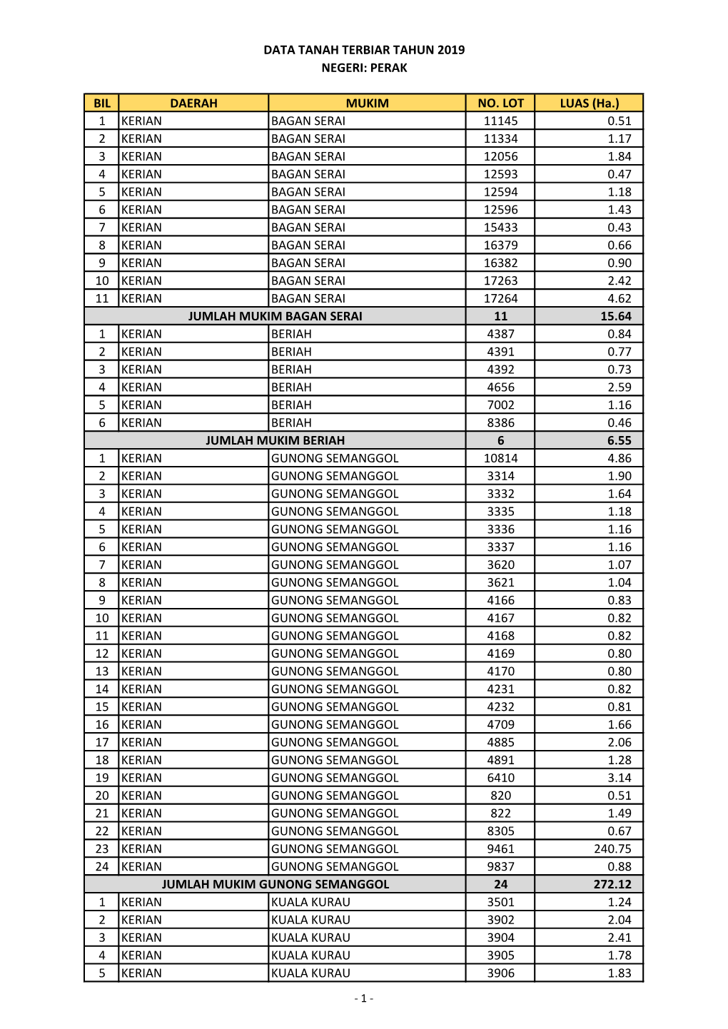 BIL DAERAH MUKIM NO. LOT LUAS (Ha.) 1 KERIAN BAGAN SERAI