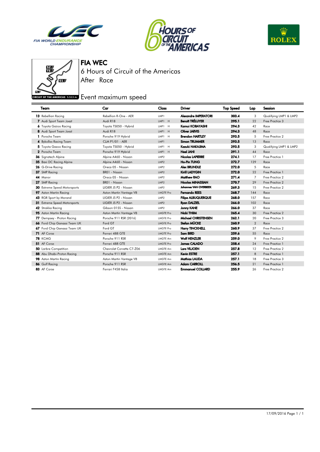 Event Maximum Speed Race 6 Hours of Circuit of the Americas FIA WEC