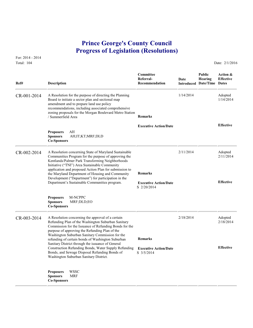 Prince George's County Council Progress of Legislation (Resolutions) For: 2014 - 2014 Total: 104 Date: 2/1/2016
