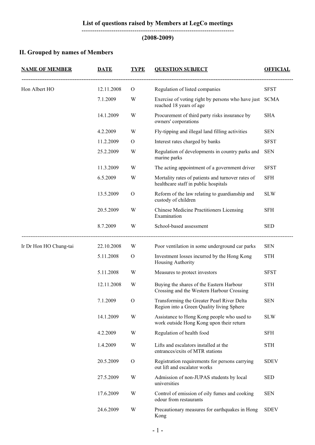 List of Questions Raised by Members at Legco Meetings ------(2008-2009)