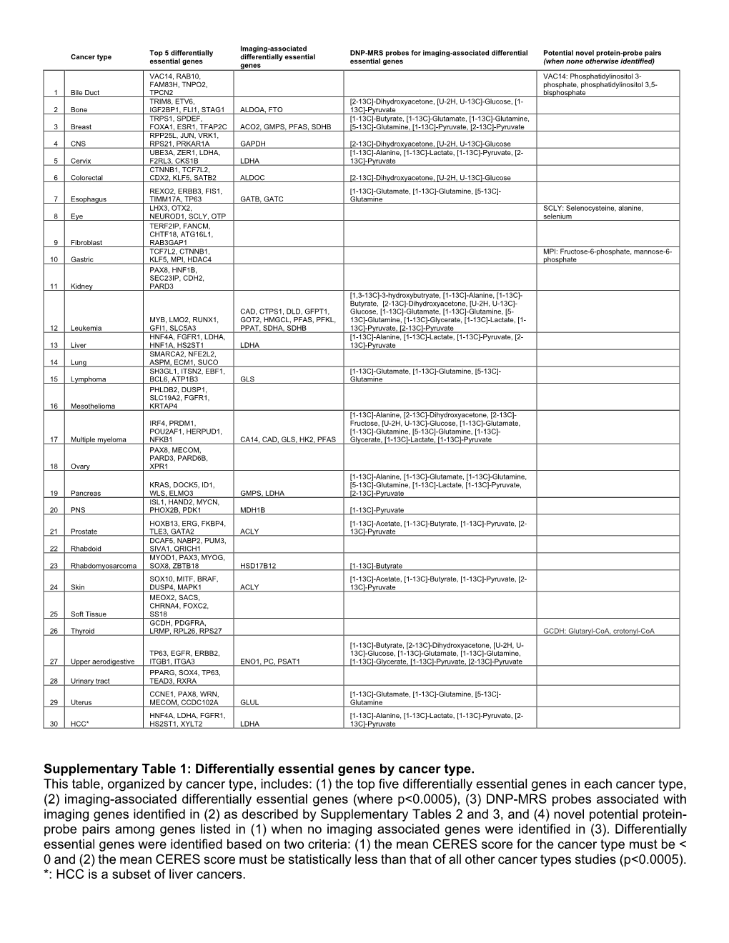 Supplementary Table 1: Differentially Essential Genes by Cancer Type