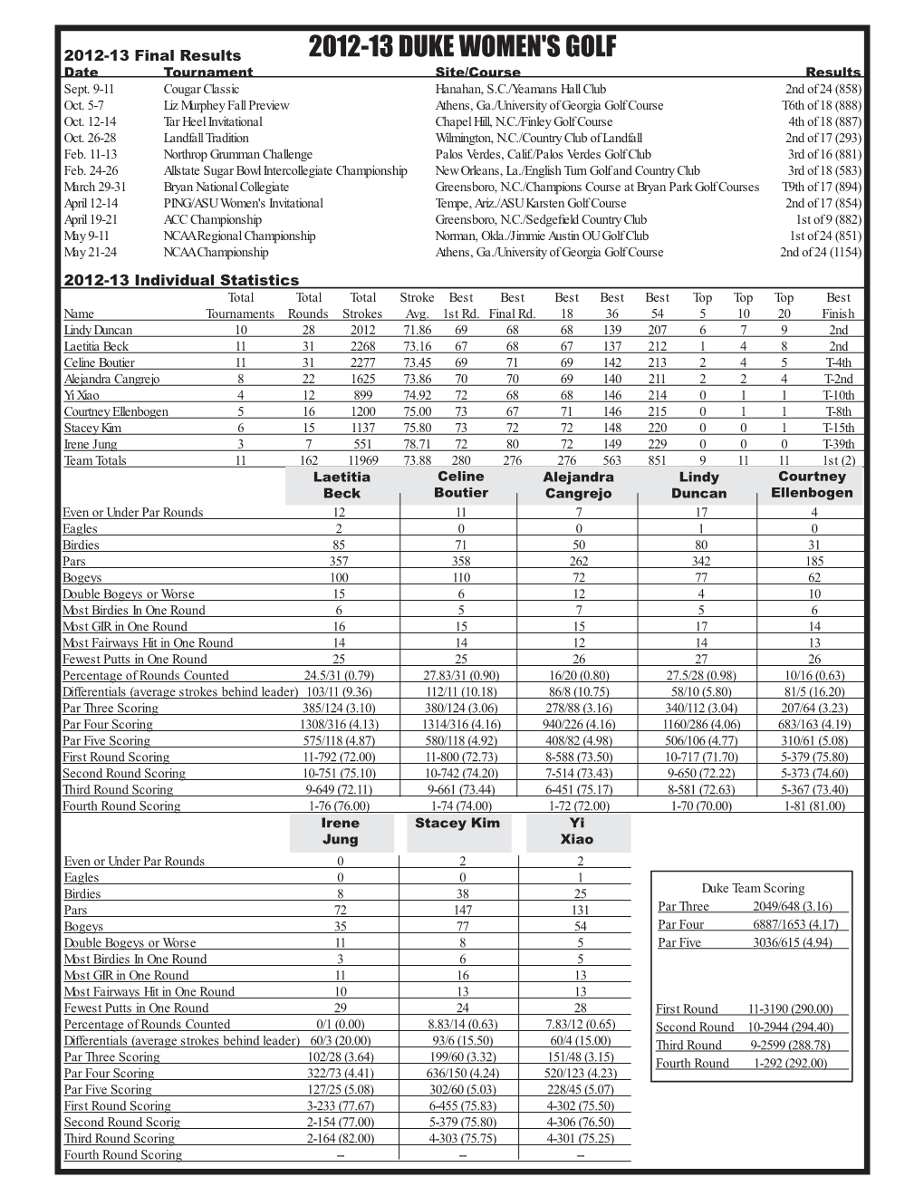 2012-13 WG Stats-Results.Indd