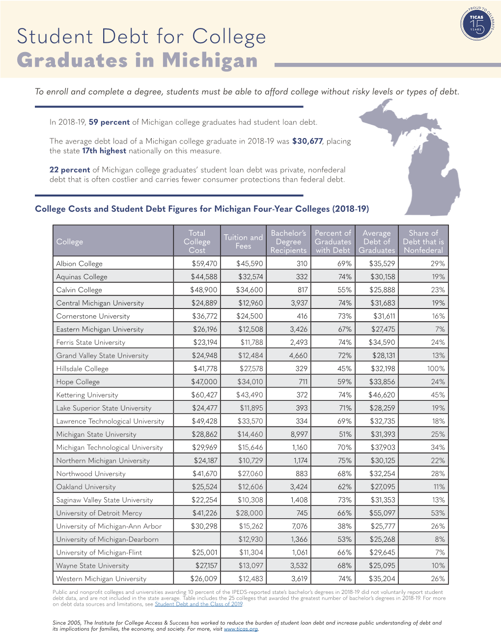 Student Debt for College Graduates in Michigan