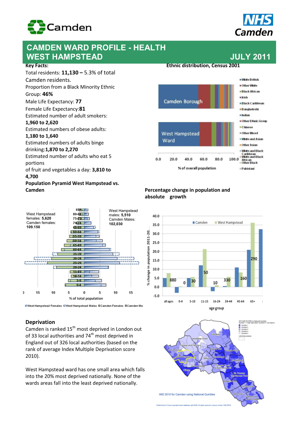 CAMDEN WARD PROFILE - HEALTH WEST HAMPSTEAD JULY 2011 Key Facts: Ethnic Distribution, Census 2001 Total Residents: 11,130 – 5.3% of Total Camden Residents