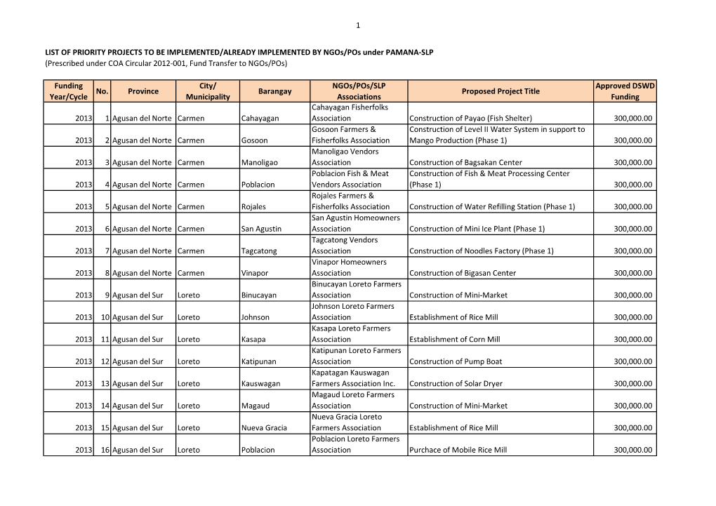 1 List of Priority Projects to Be Implemented/Already