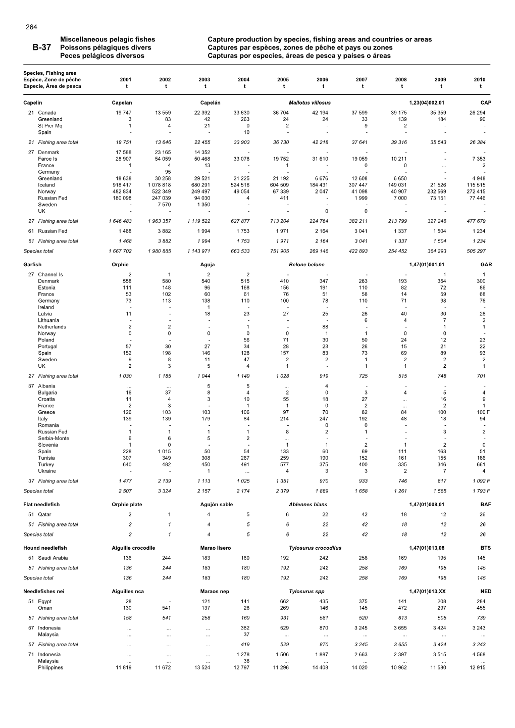 Miscellaneous Pelagic Fishes Capture Production by Species, Fishing Areas and Countries Or Areas B-37 Poissons Pélagiques Diver