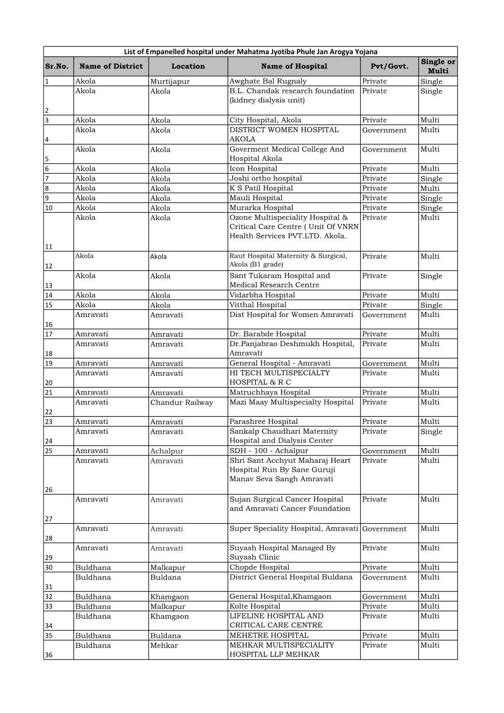 List of Empanelled Hospital Under Mahatma Jyotiba Phule Jan Arogya Yojana Single Or Sr.No