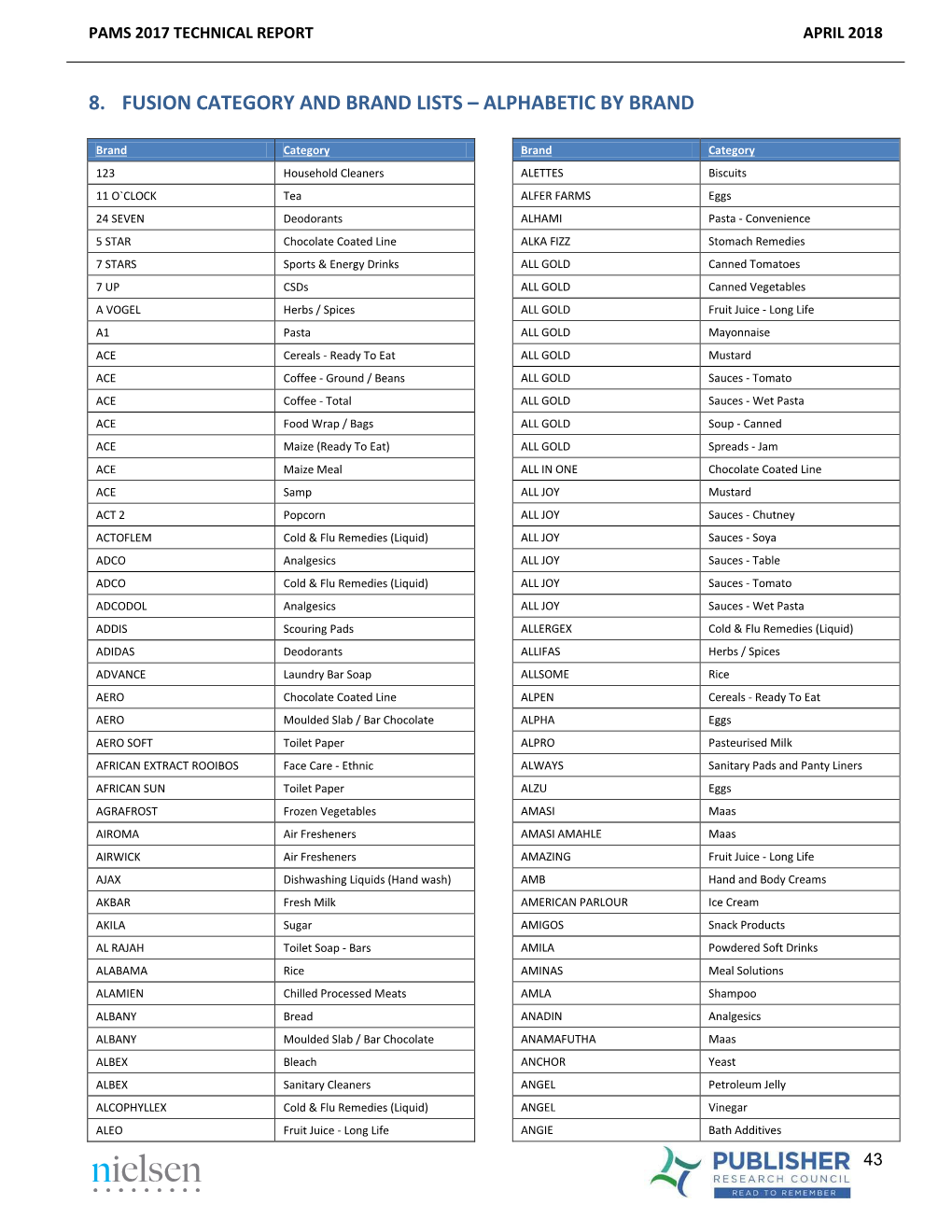 8. Fusion Category and Brand Lists – Alphabetic by Brand