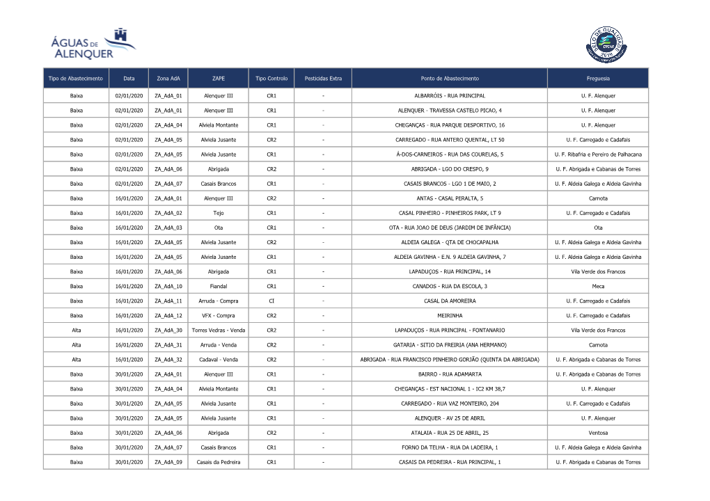 Tipo De Abastecimento Data Zona Ada ZAPE Tipo Controlo Pesticidas Extra Ponto De Abastecimento Freguesia Baixa 02/01/2020 ZA Ada
