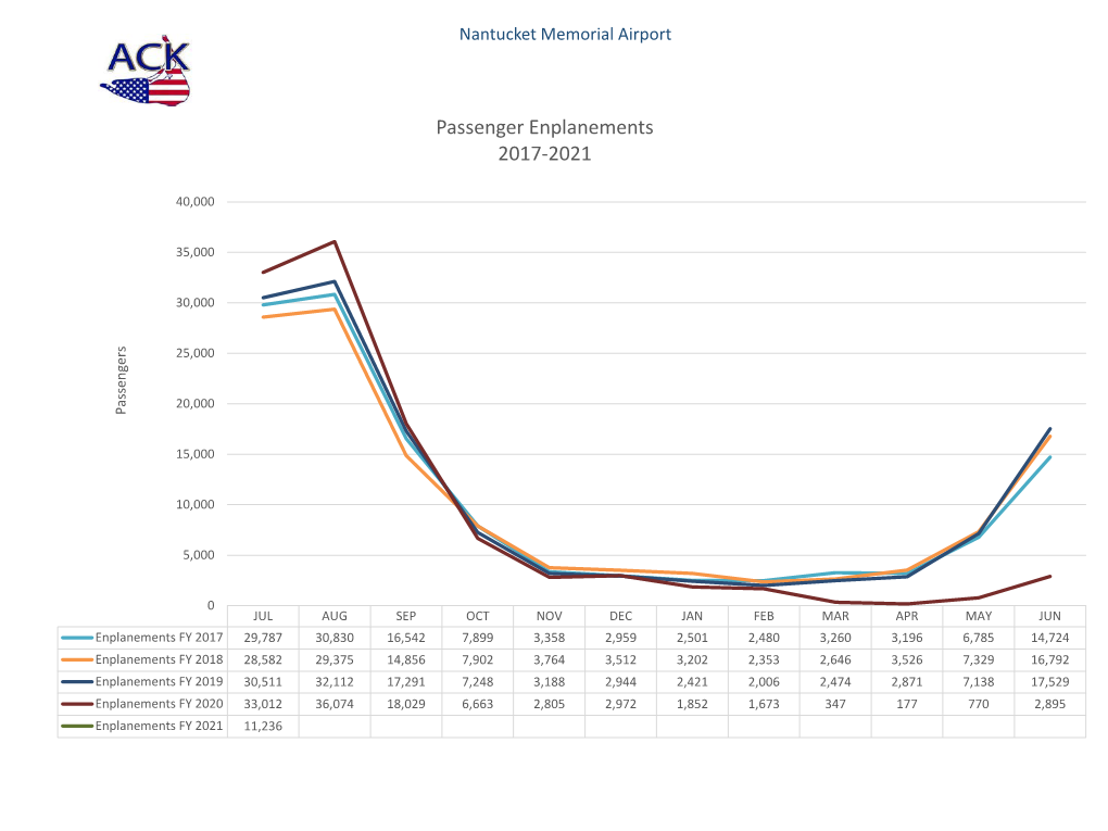 Passenger Enplanements 2017-2021