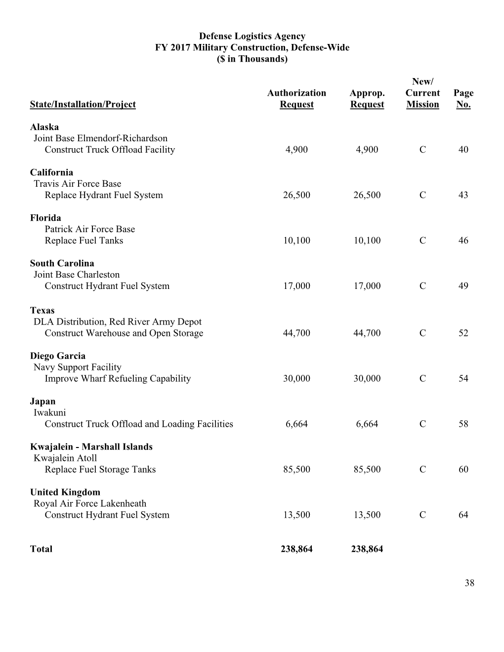 Defense Logistics Agency FY 2017 Military Construction, Defense-Wide ($ in Thousands)