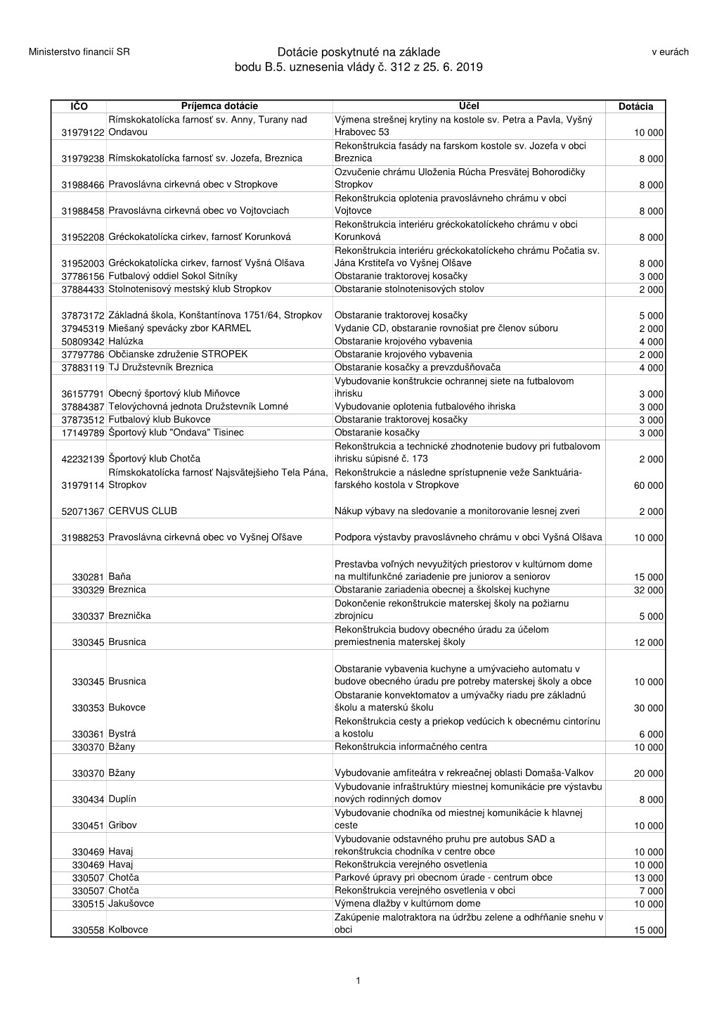 Dotácie Poskytnuté Na Základe Bodu B.5. Uznesenia Vlády Č. 312 Z 25. 6