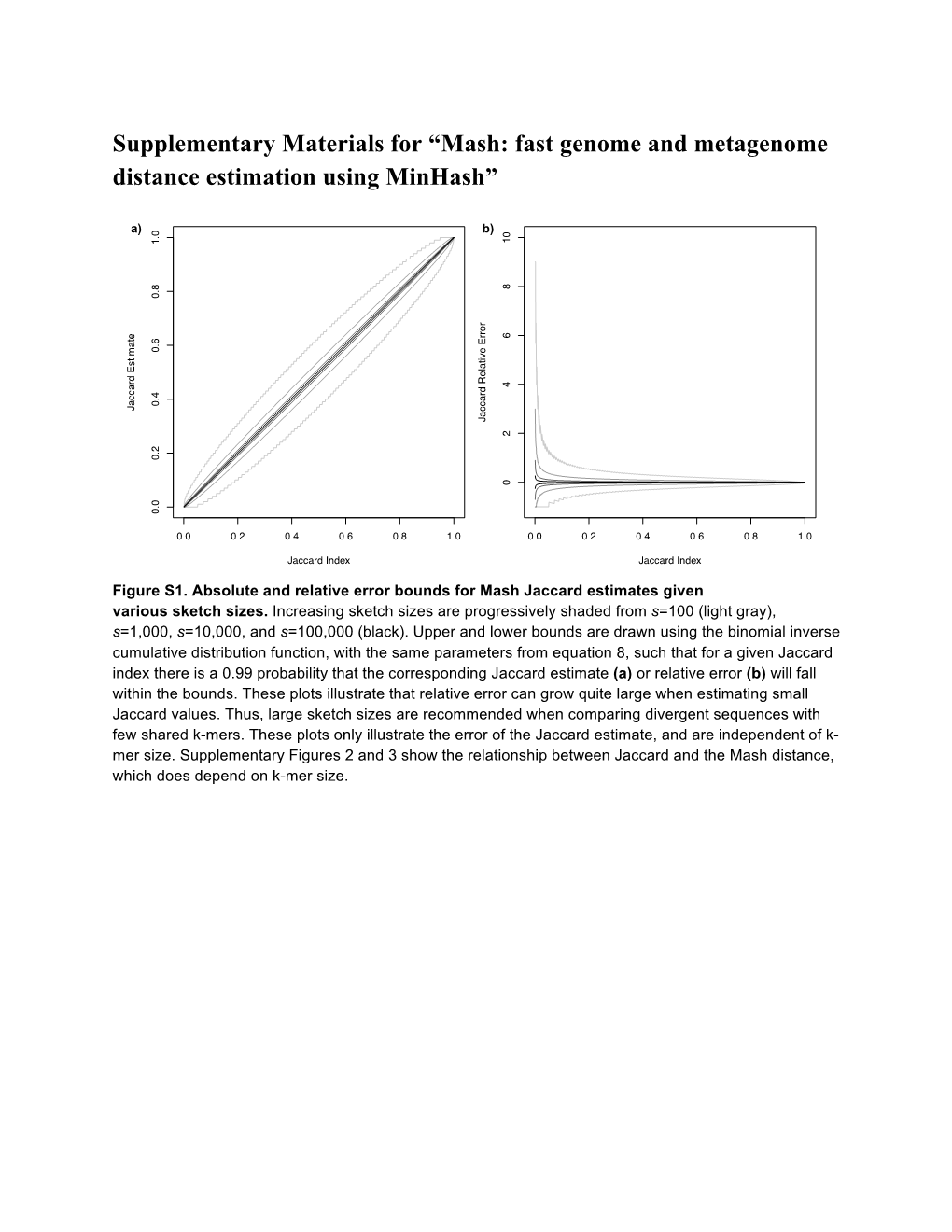 Supplementary Materials for “Mash: Fast Genome and Metagenome Distance Estimation Using Minhash”