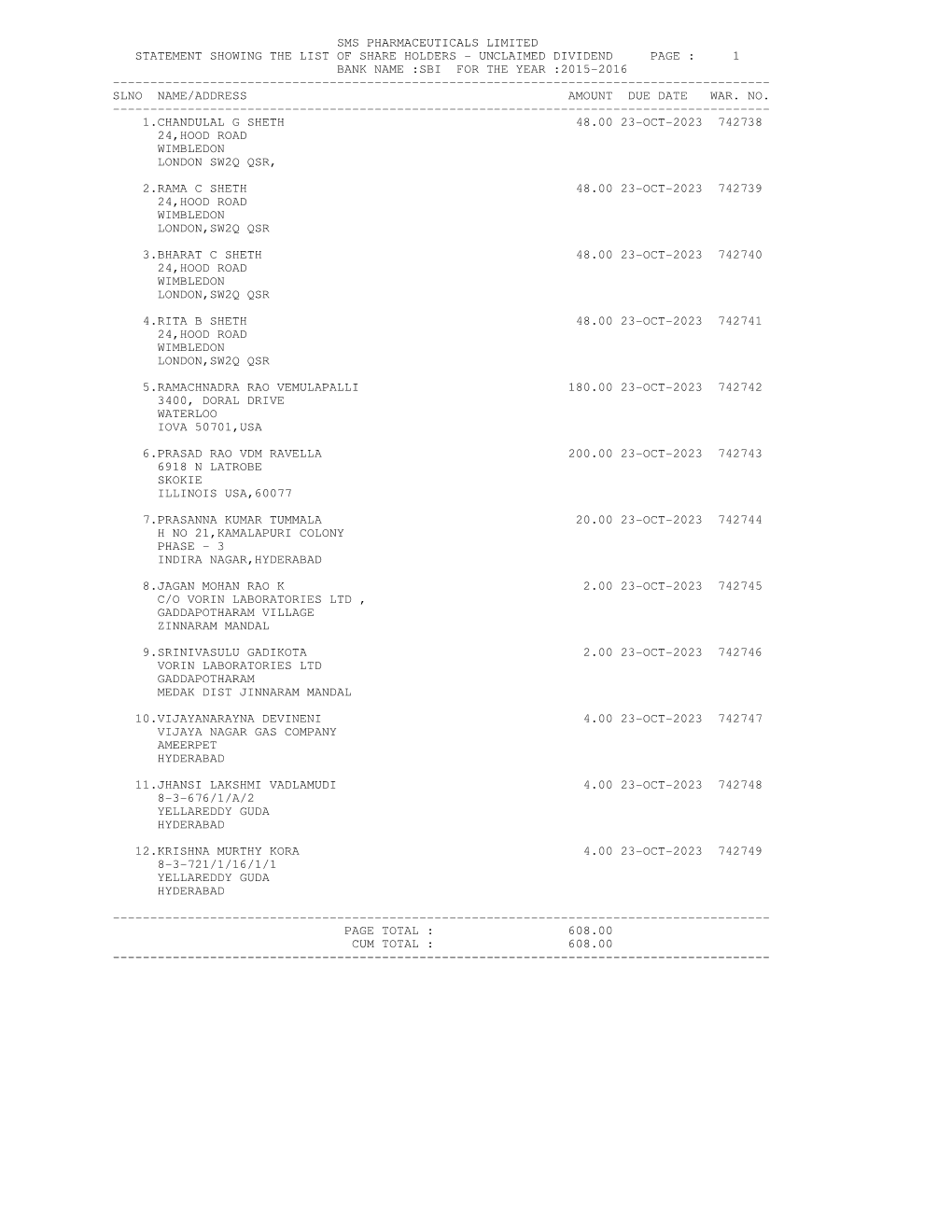 Unclaimed Dividend Page : 1 Bank Name :Sbi for the Year :2015-2016 ------Slno Name/Address Amount Due Date War