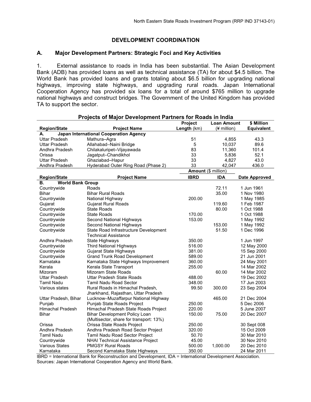 DC: India: North Eastern State Roads Investment Program