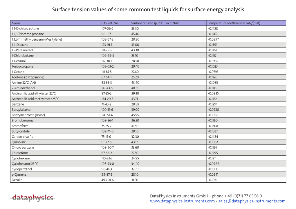 List of Surface Tensions and Surface Energies