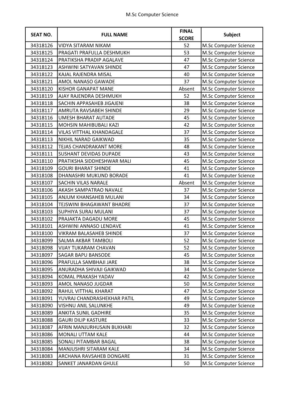 M.Sc Computer Science SEAT NO. FULL NAME FINAL SCORE Subject