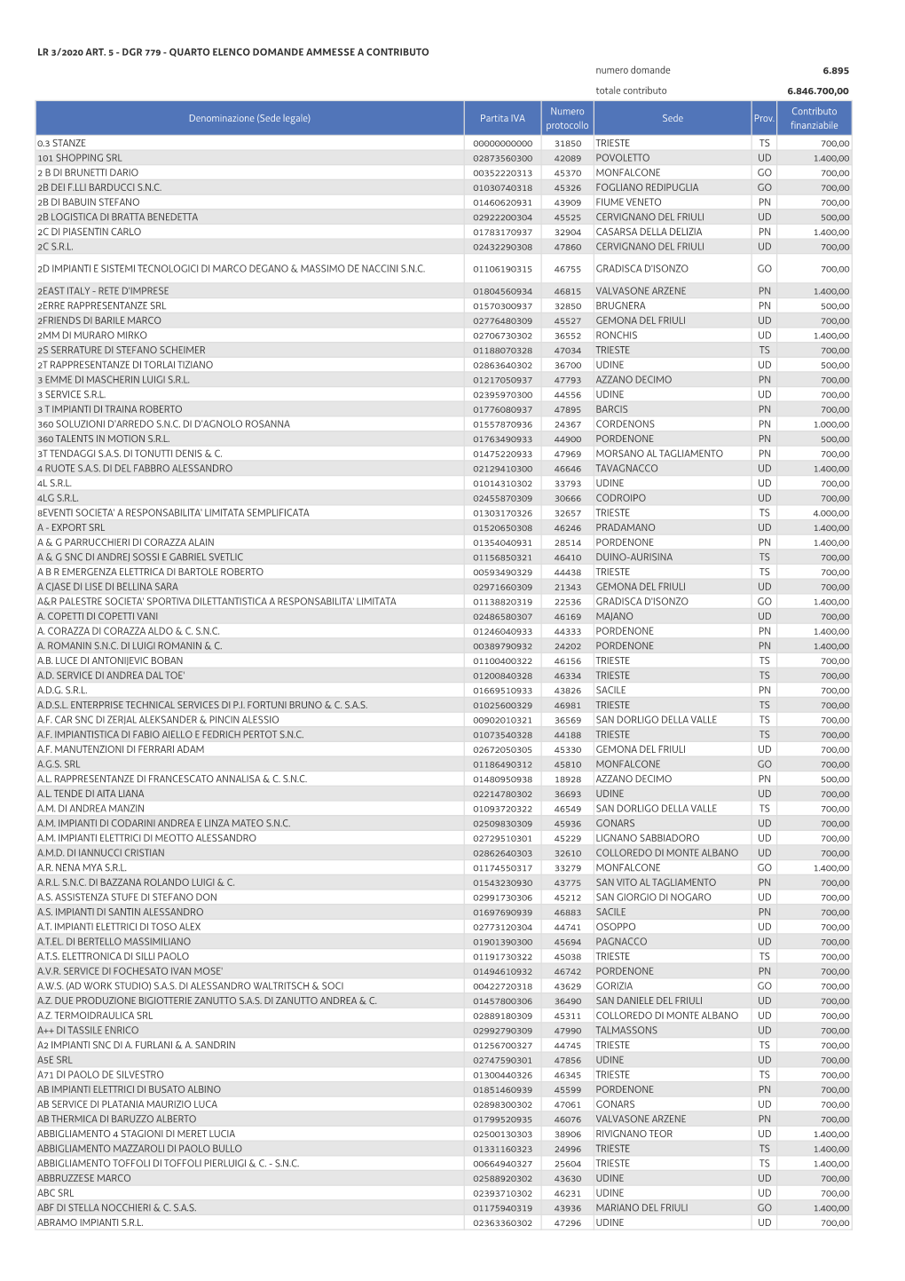 Totale Contributo 6.846.700,00 Numero Contributo Denominazione (Sede Legale) Partita IVA Sede Prov