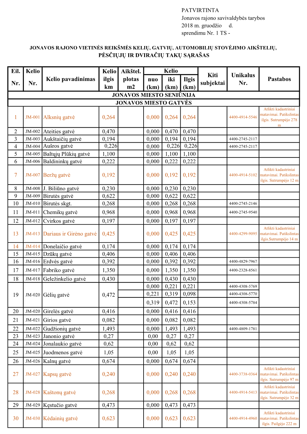 Km M2 (Km) (Km) (Km) JONAVOS MIESTO SENIŪNIJA JONAVOS MIESTO GATVĖS Atlikti Kadastriniai Matavimai