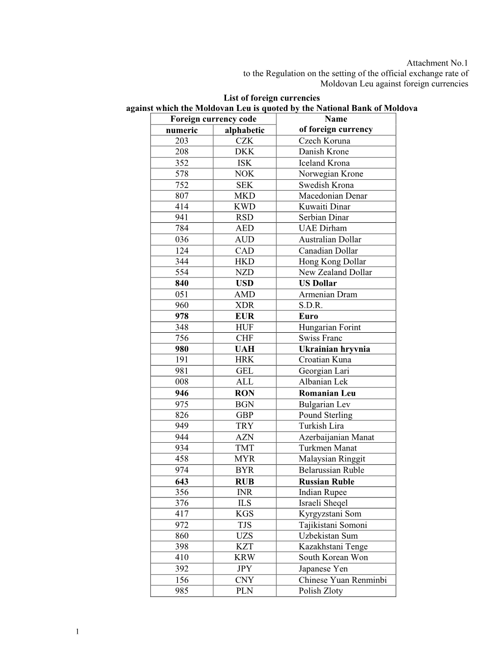 Attachment No.1 to the Regulation on the Setting of the Official Exchange Rate of Moldovan Leu Against Foreign Currencies List