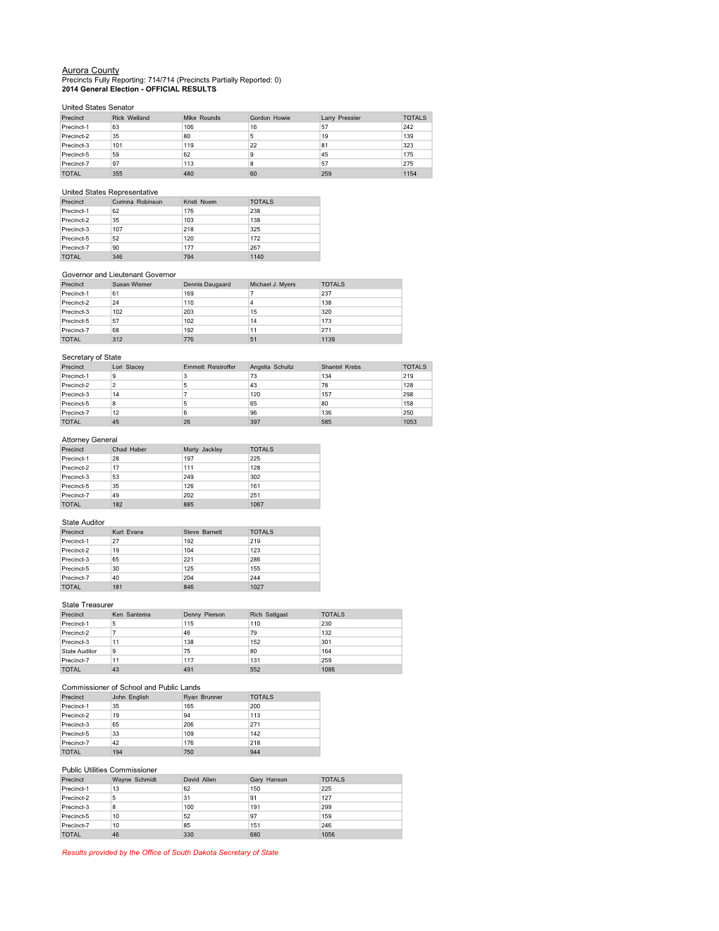 Aurora County Precincts Fully Reporting: 714/714 (Precincts Partially Reported: 0) 2014 General Election - OFFICIAL RESULTS