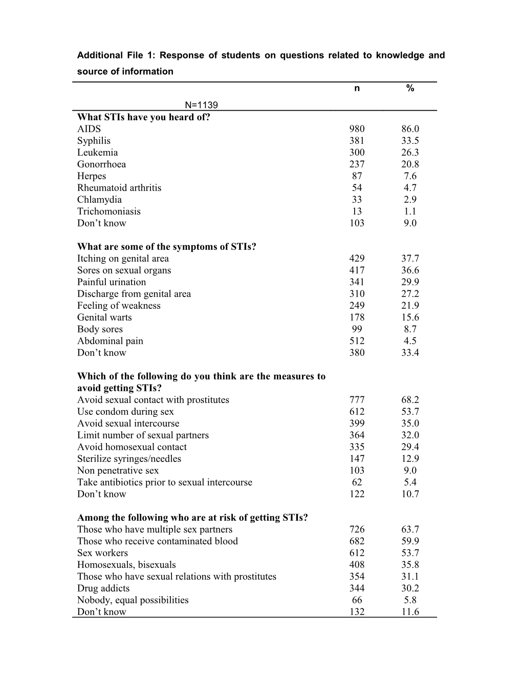 Additional File 1: Response of Students on Questions Related to Knowledge and Source Of