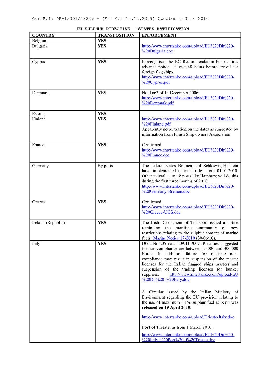 Eu Sulphur Directive States Ratification