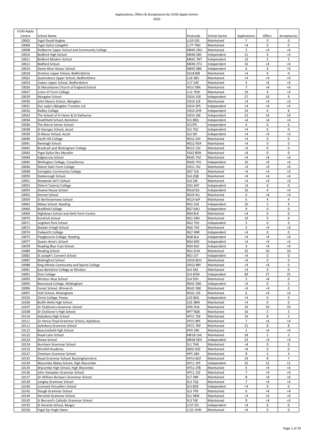 Applications, Offers & Acceptances by UCAS Apply Centre 2010 UCAS Apply Centre School Name Postcode School Sector Applicatio