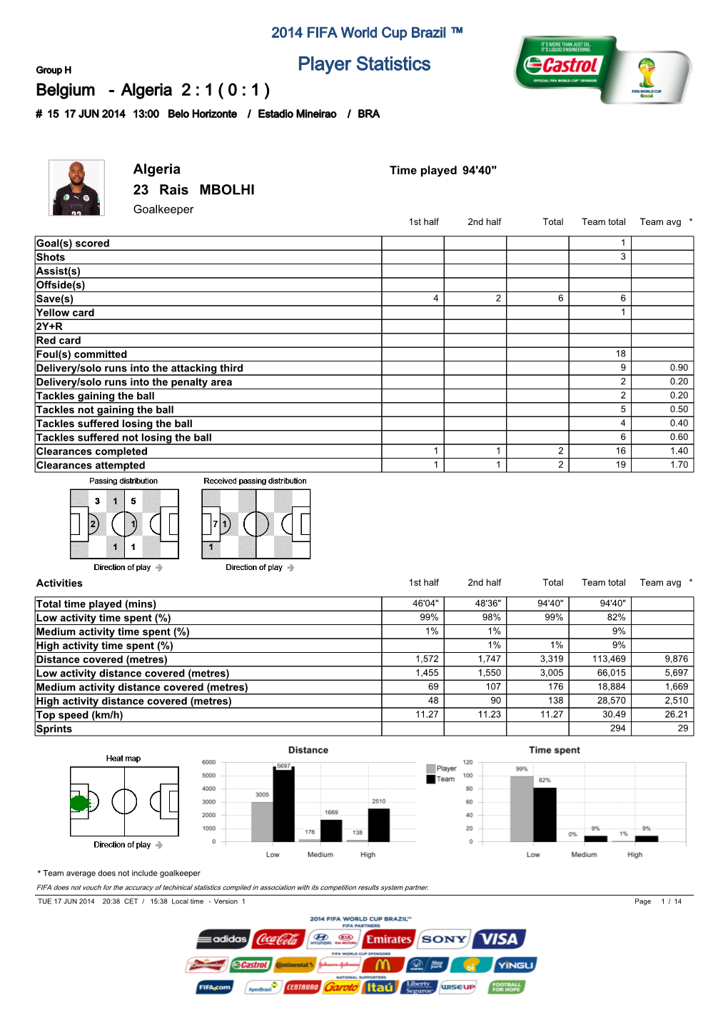Player Statistics Belgium - Algeria 2 : 1 ( 0 : 1 ) # 15 17 JUN 2014 13:00 Belo Horizonte / Estadio Mineirao / BRA