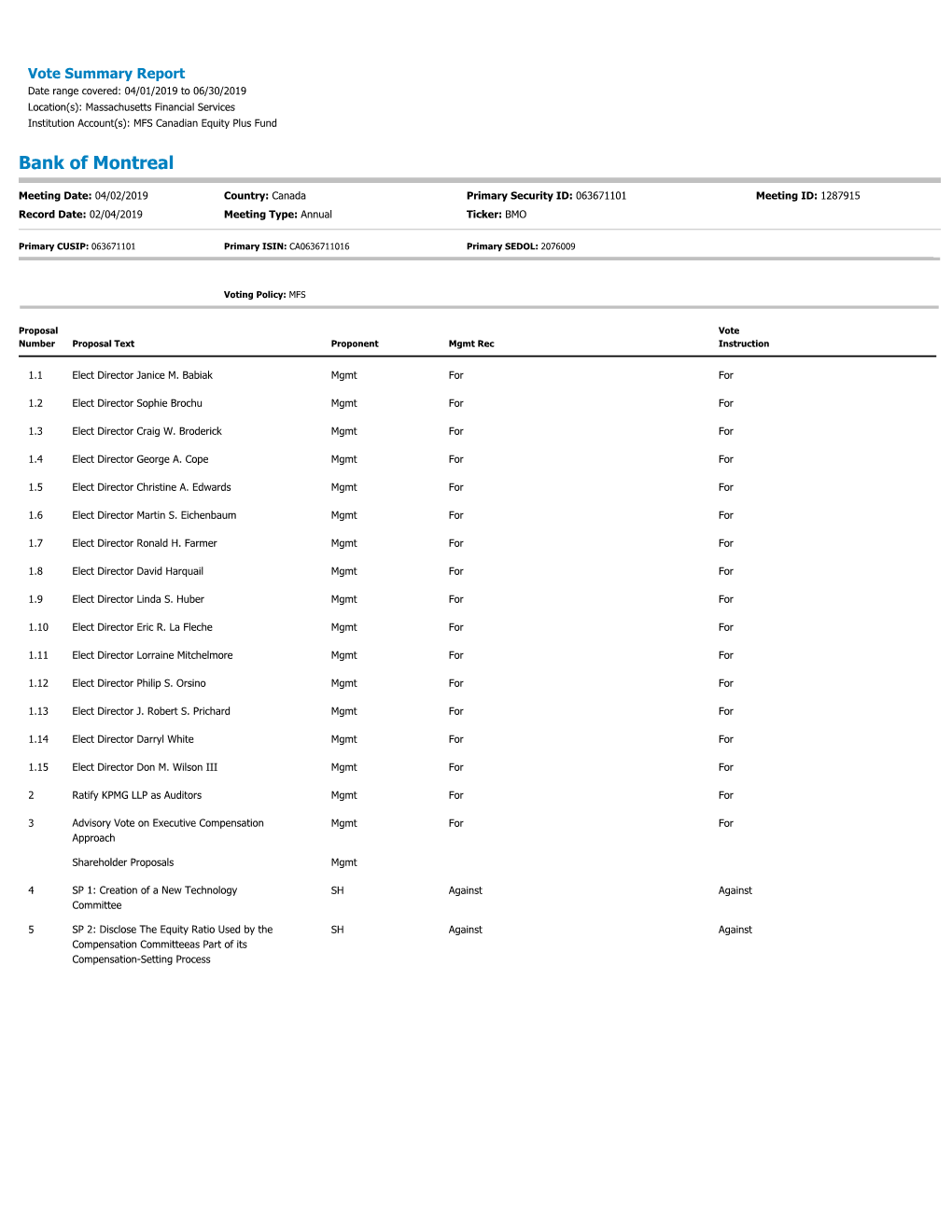 Vote Summary Report Date Range Covered: 04/01/2019 to 06/30/2019 Location(S): Massachusetts Financial Services Institution Account(S): MFS Canadian Equity Plus Fund