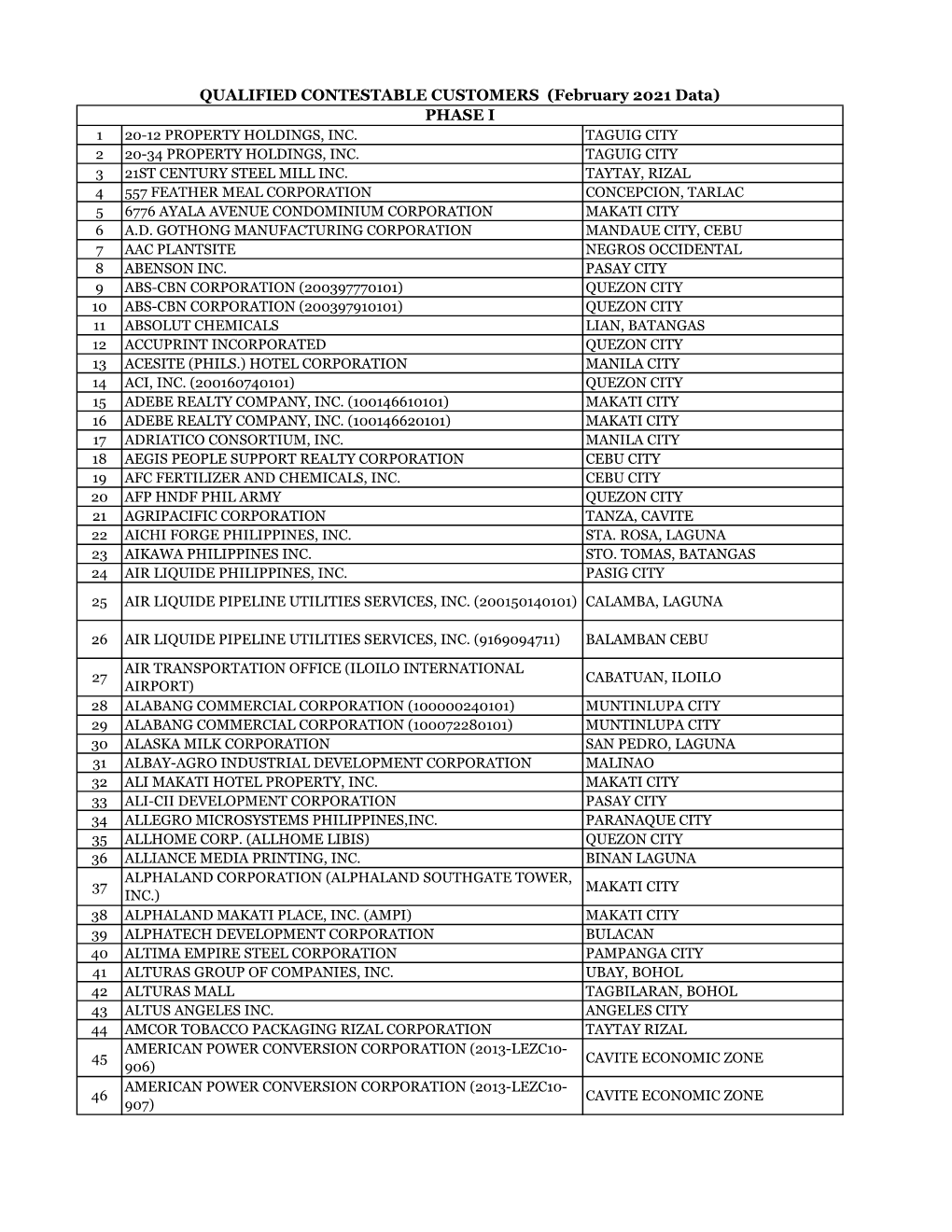 PHASE I QUALIFIED CONTESTABLE CUSTOMERS (February 2021 Data)