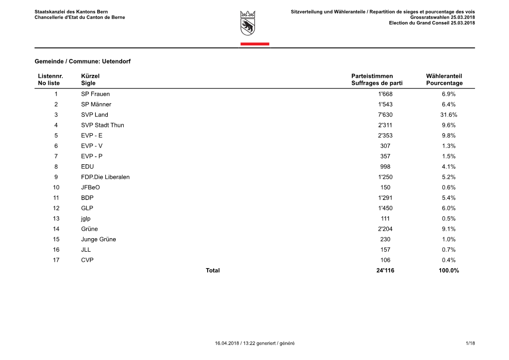 Uetendorf Listennr. No Liste Kürzel Sigle Parteistimmen Suffrages De