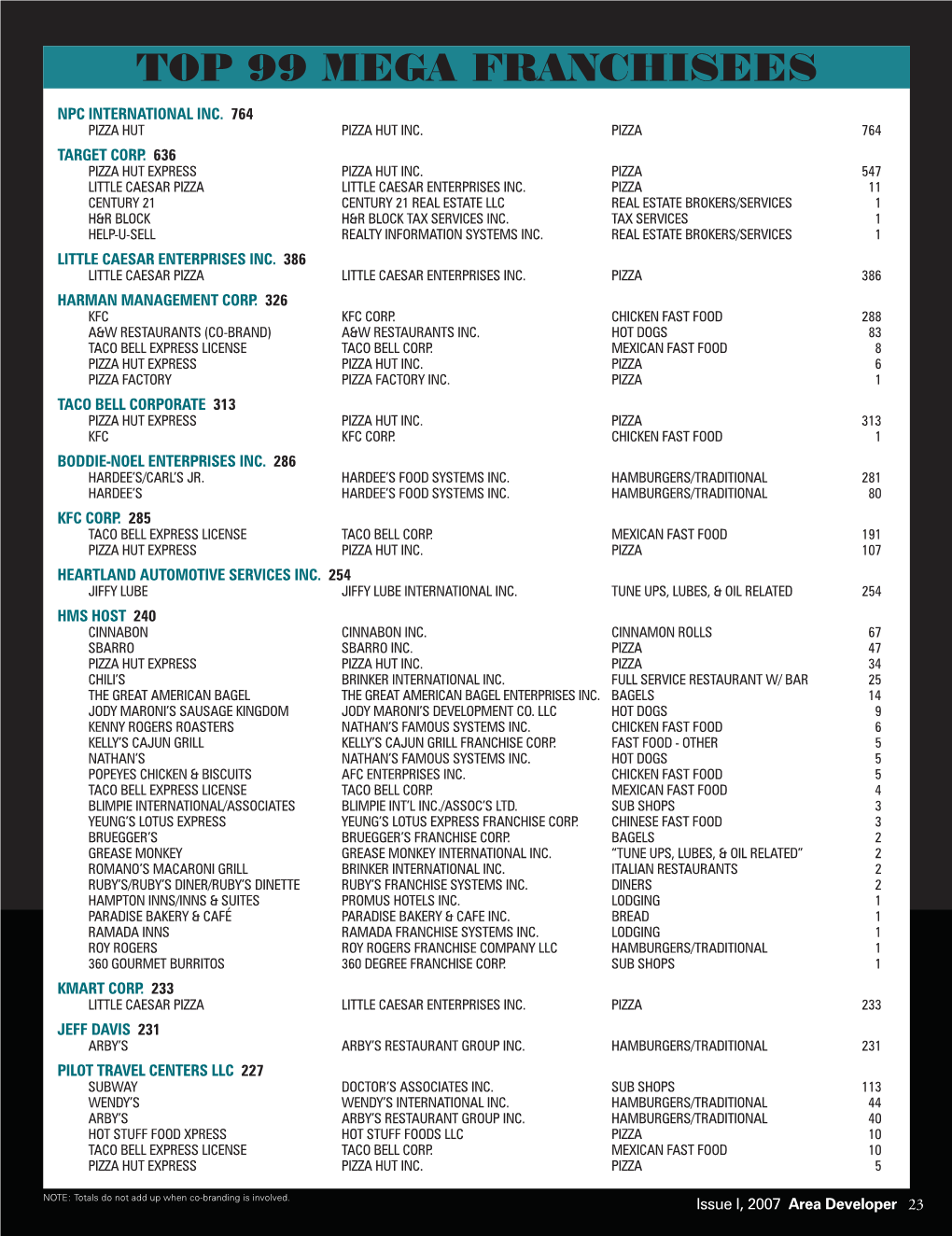 Top 99 Mega Franchisees