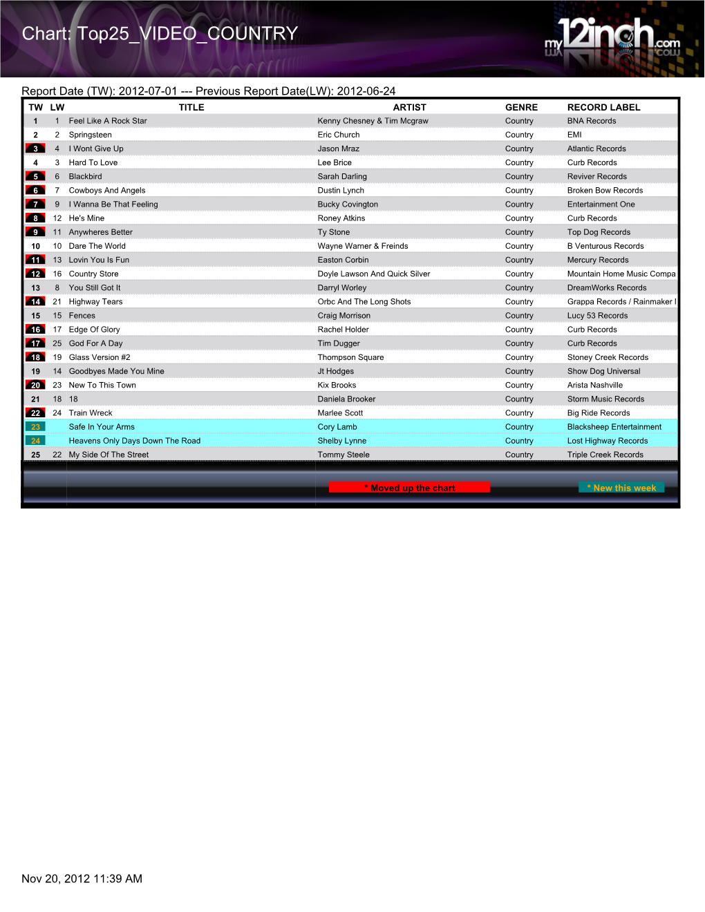 Chart: Top25 VIDEO COUNTRY