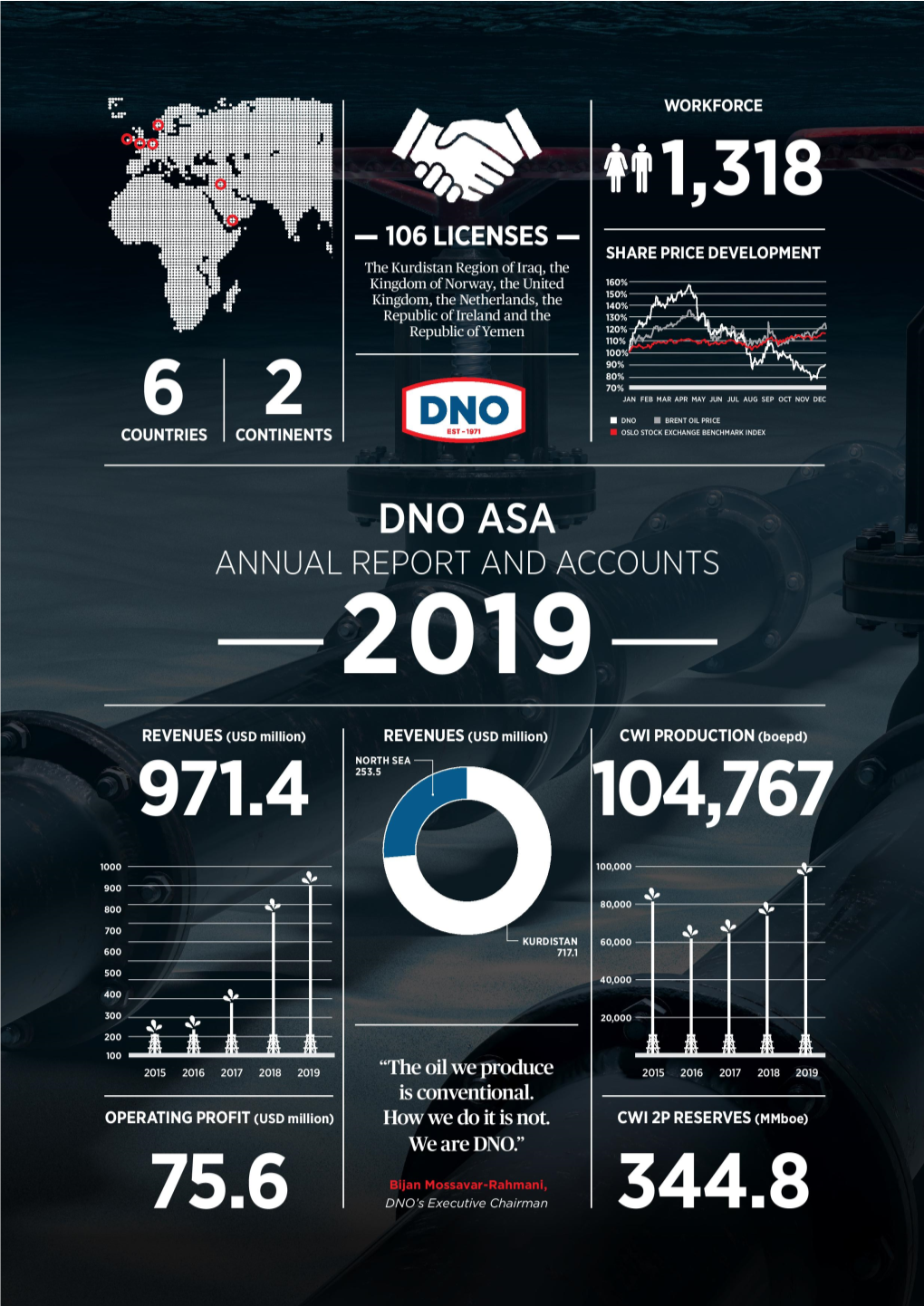 DNO ASA Annual Report and Accounts 2019