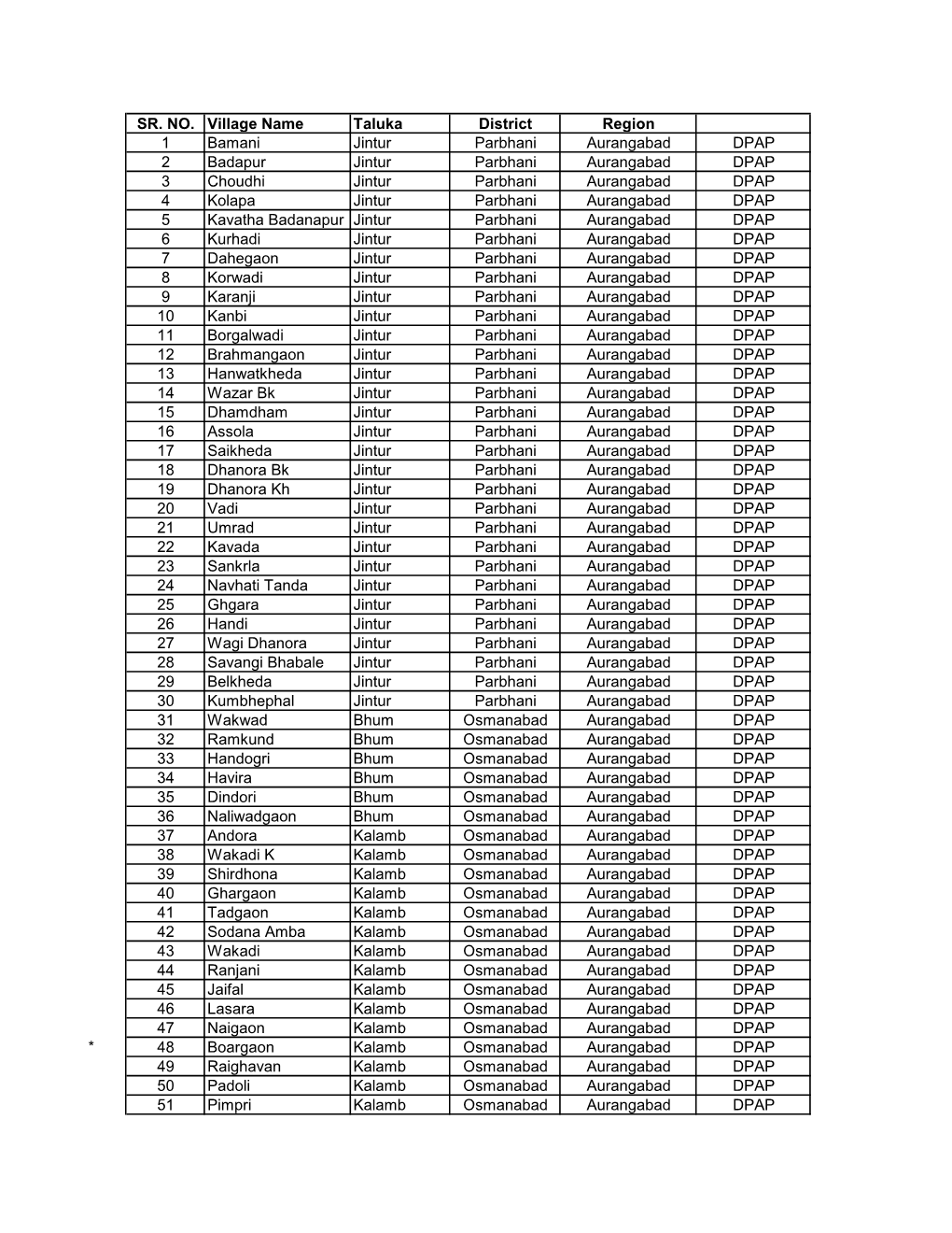 SR. NO. Village Name Taluka District Region 1 Bamani Jintur Parbhani