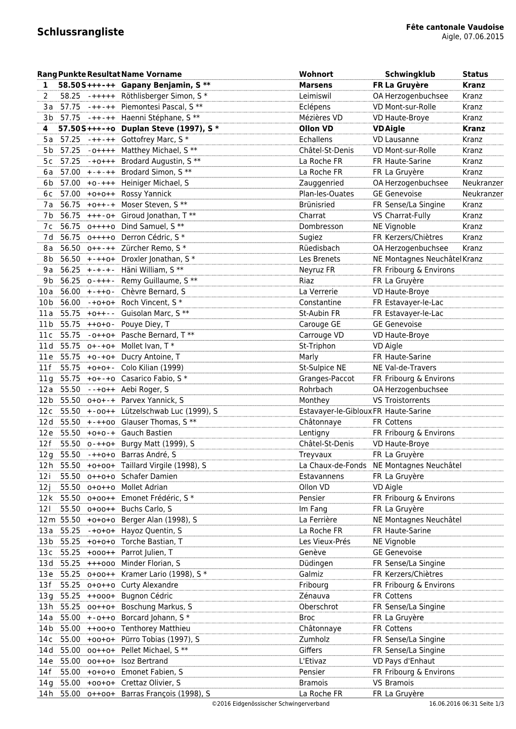 Fête Cantonale Vaudoise Schlussrangliste Aigle, 07.06.2015