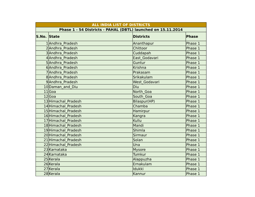 ALL INDIA LIST of DISTRICTS Phase 1 - 54 Districts - PAHAL (DBTL) Launched on 15.11.2014 S.No