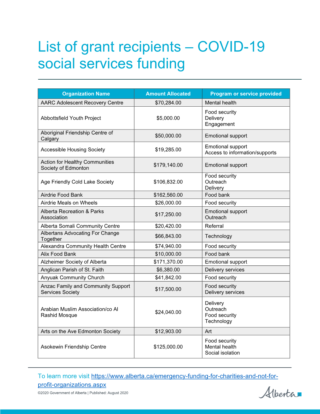 List of Grant Recipients : COVID-19