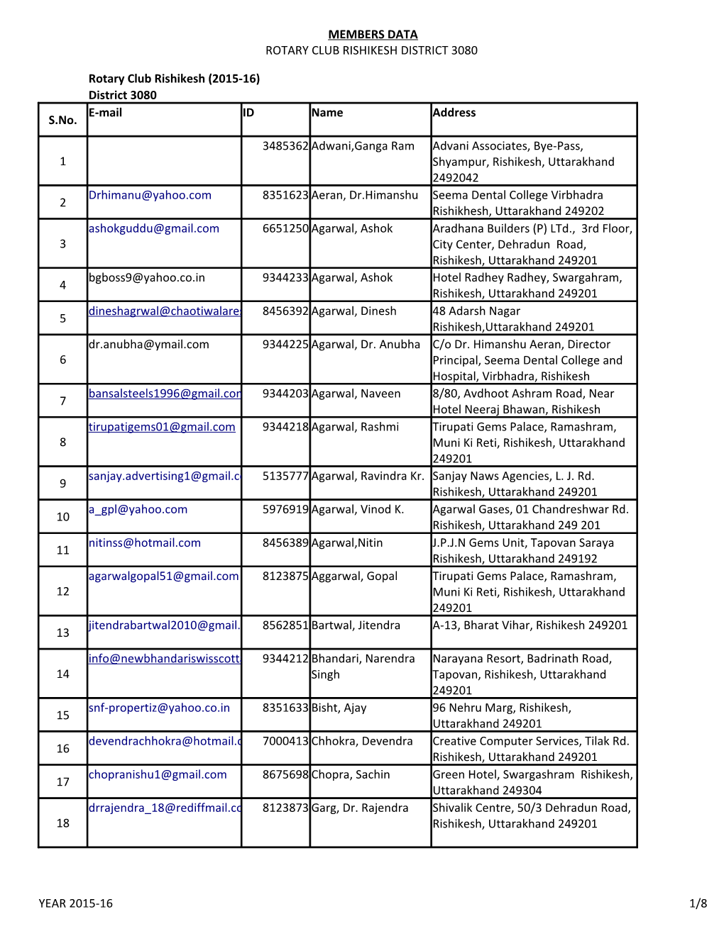 Members Data Rotary Club Rishikesh District 3080 Year